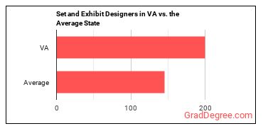 Set and Exhibit Designers in Virginia vs. the average state
