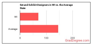 Set and Exhibit Designers in Wisconsin vs. the average state
