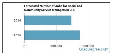 Forecasted number of jobs for Social and Community Service Managers