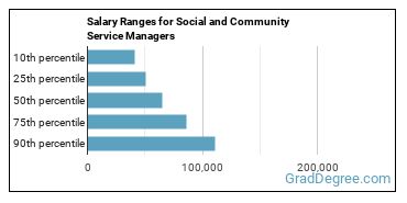 Salary ranges for Social and Community Service Managers