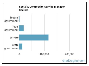 Social and Community Service Managers sectors