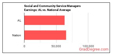 Social and Community Service Managers earnings in Alabama vs. the national average