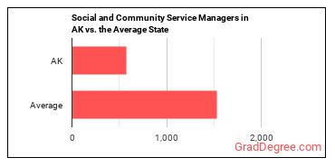 Social and Community Service Managers in Alaska vs. the average state