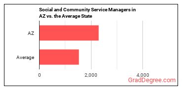 Social and Community Service Managers in Arizona vs. the average state