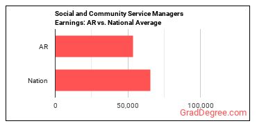 Social and Community Service Managers earnings in Arkansas vs. the national average