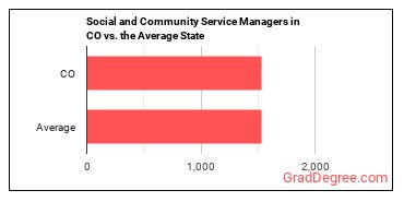 Social and Community Service Managers in Colorado vs. the average state