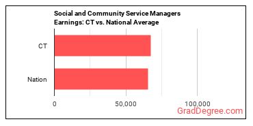 Social and Community Service Managers earnings in Connecticut vs. the national average
