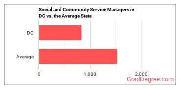 Social and Community Service Managers in District of Columbia vs. the average state