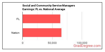 Social and Community Service Managers earnings in Florida vs. the national average
