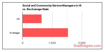 Social and Community Service Managers in Hawaii vs. the average state