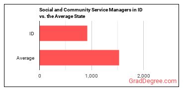 Social and Community Service Managers in Idaho vs. the average state