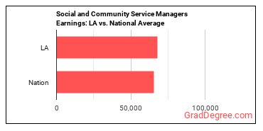 Social and Community Service Managers earnings in Louisiana vs. the national average