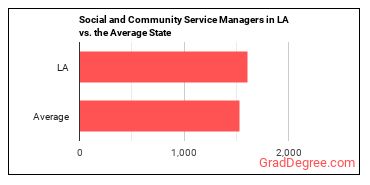 Social and Community Service Managers in Louisiana vs. the average state