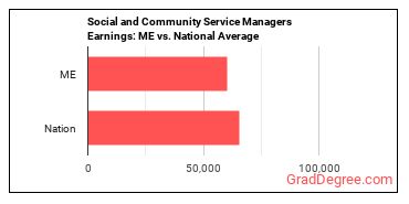 Social and Community Service Managers earnings in Maine vs. the national average