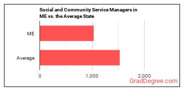 Social and Community Service Managers in Maine vs. the average state