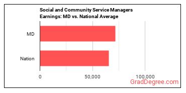 Social and Community Service Managers earnings in Maryland vs. the national average
