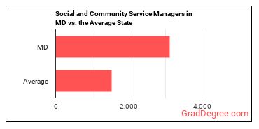 Social and Community Service Managers in Maryland vs. the average state