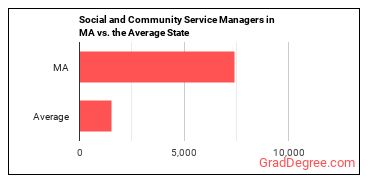 Social and Community Service Managers in Massachusetts vs. the average state