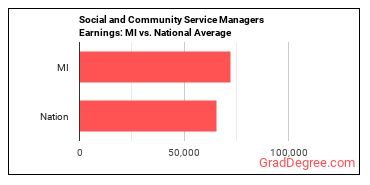 Social and Community Service Managers earnings in Michigan vs. the national average