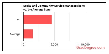 Social and Community Service Managers in Michigan vs. the average state