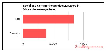 Social and Community Service Managers in Minnesota vs. the average state