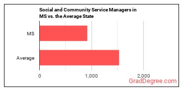 Social and Community Service Managers in Mississippi vs. the average state