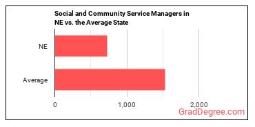 Social and Community Service Managers in Nebraska vs. the average state