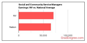 Social and Community Service Managers earnings in Nevada vs. the national average
