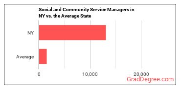 Social and Community Service Managers in New York vs. the average state