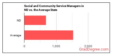 Social and Community Service Managers in North Dakota vs. the average state