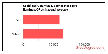 Social and Community Service Managers earnings in Oregon vs. the national average