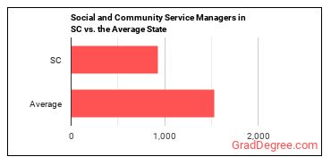 Social and Community Service Managers in South Carolina vs. the average state