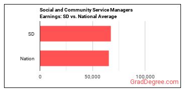Social and Community Service Managers earnings in South Dakota vs. the national average