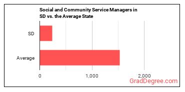 Social and Community Service Managers in South Dakota vs. the average state