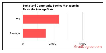 Social and Community Service Managers in Tennessee vs. the average state