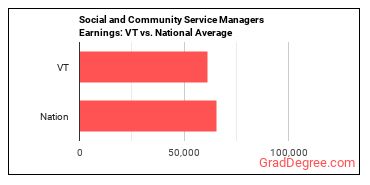 Social and Community Service Managers earnings in Vermont vs. the national average
