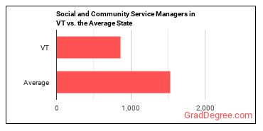 Social and Community Service Managers in Vermont vs. the average state