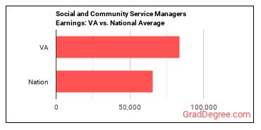 Social and Community Service Managers earnings in Virginia vs. the national average