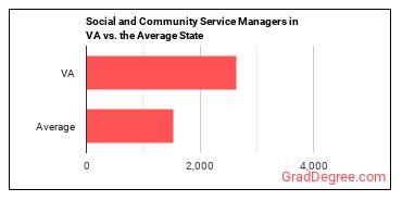 Social and Community Service Managers in Virginia vs. the average state