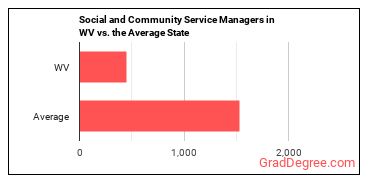 Social and Community Service Managers in West Virginia vs. the average state