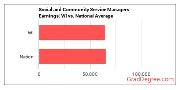 Social and Community Service Managers earnings in Wisconsin vs. the national average