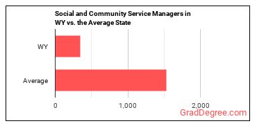 Social and Community Service Managers in Wyoming vs. the average state