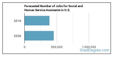 Forecasted number of jobs for Social and Human Service Assistants