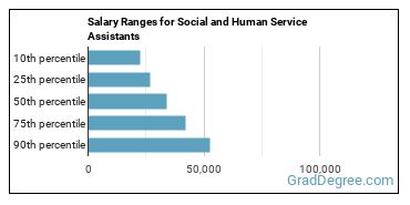 Salary ranges for Social and Human Service Assistants