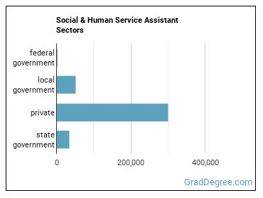 Social and Human Service Assistants sectors