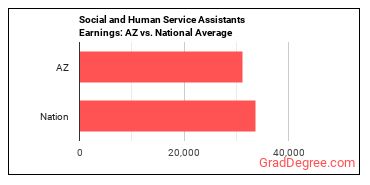 Social and Human Service Assistants earnings in Arizona vs. the national average