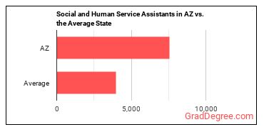 Social and Human Service Assistants in Arizona vs. the average state