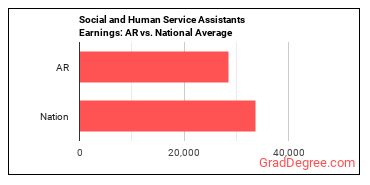 Social and Human Service Assistants earnings in Arkansas vs. the national average