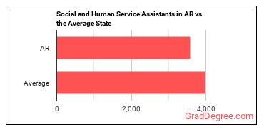 Social and Human Service Assistants in Arkansas vs. the average state