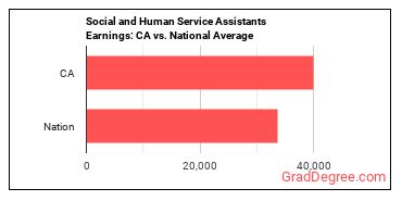 Social and Human Service Assistants earnings in California vs. the national average